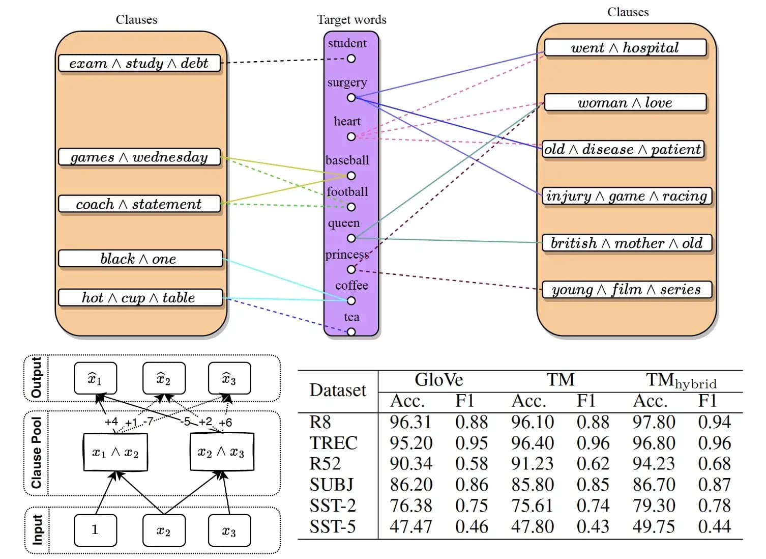 Logical Word Embedding with Tsetlin Machine Autoencoder